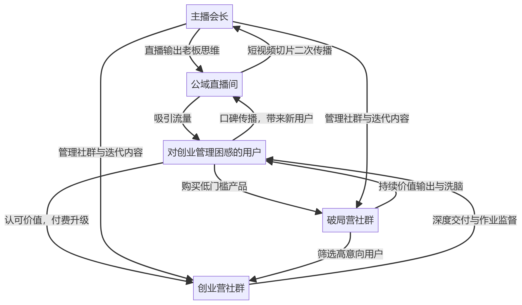 核心商业逻辑拆解